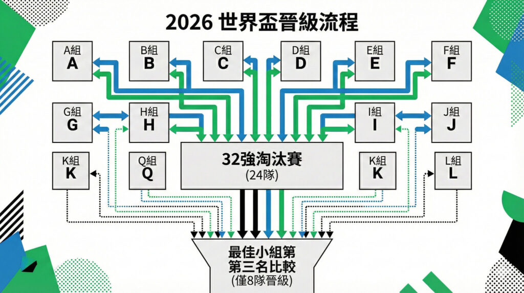 2026 世界杯积分怎么算？48 队赛制下「最佳第三名」的晋级数学题